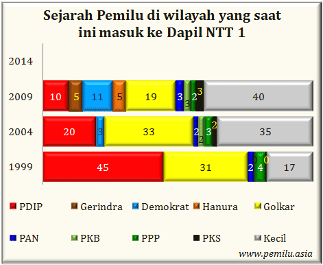 NTT I